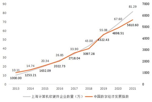 “后BATJ時代”上海建設國際數字之都的核心引擎 計算機軟硬件開發